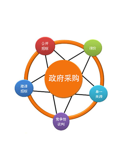 政府采购